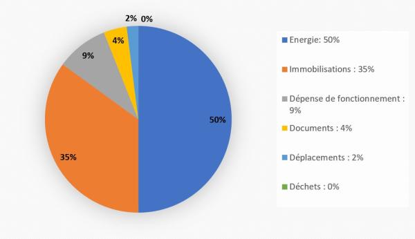 Source : The Shift Project