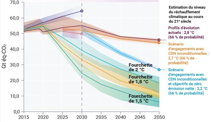 Emissions Gap Report 2021, UNEP