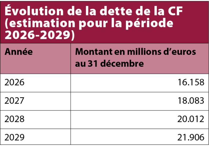 Tableau: Évolution de la dette de la CF (estimation pour la période 2026-2029)