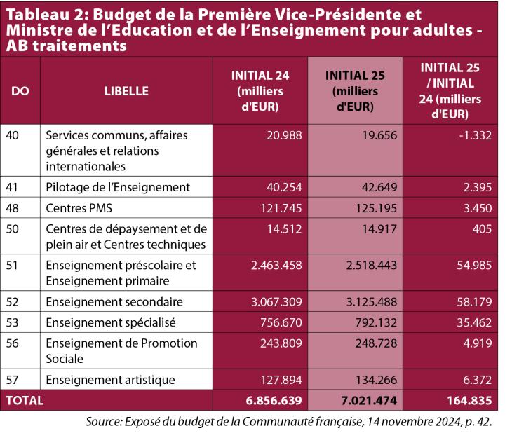 Tableau: Budget de la Première Vice-Présidente et Ministre de l’Education et de l’Enseignement pour adultes - AB traitements