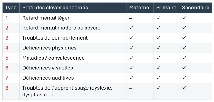 Tableau reprenant les 8 types d'enseignement spécialisé