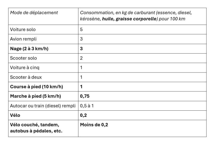 Tableau de chiffres sur la consommation des modes de déplacement