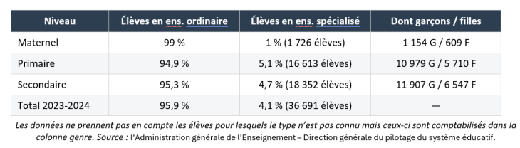 tableau chiffres de fréquentation de l'enseignement spécialisé en 2023-2024