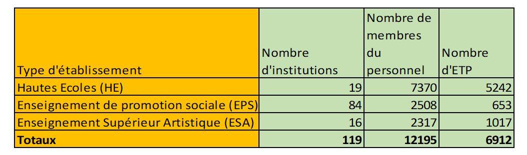 L’encadrement des étudiants supérieur