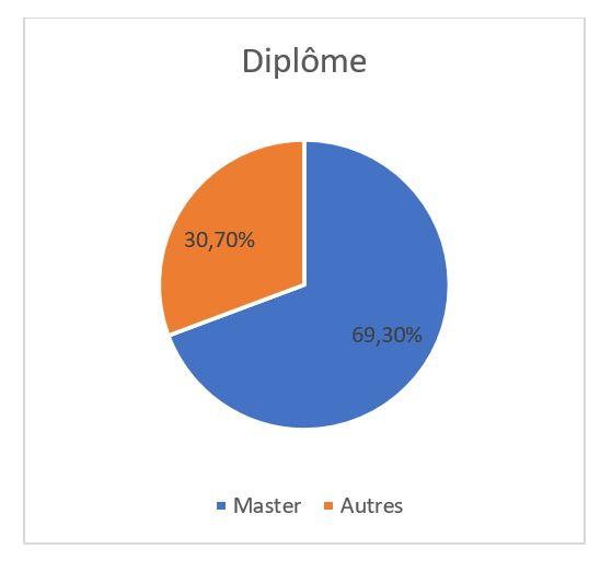 Diplomes enseignants supérieur