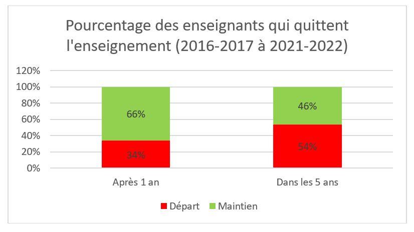 Pourcentage d'enseignants qui quittent l’enseignement supérieur