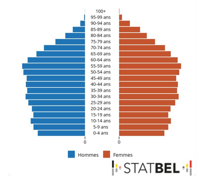 eduquer 179 tableau 2 statbel