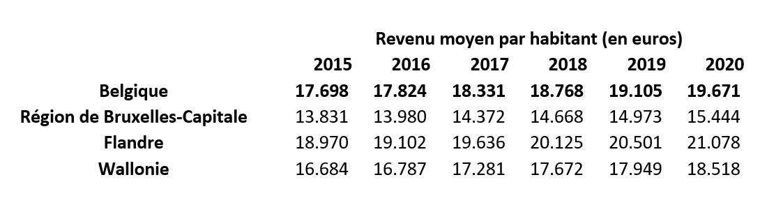 eduquer 179 tableau 3 revenus moyens