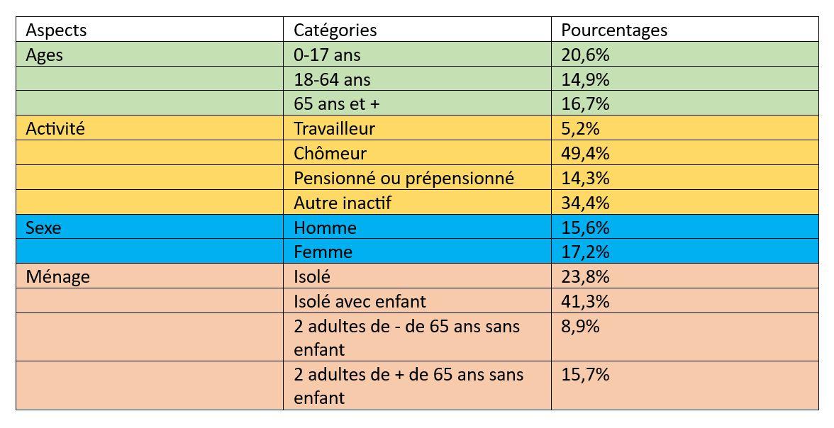 eduquer 179 tableau 4 pauvrete